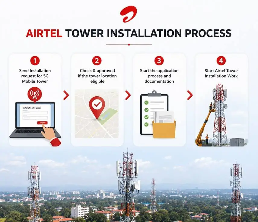 Mobile tower installation process in India